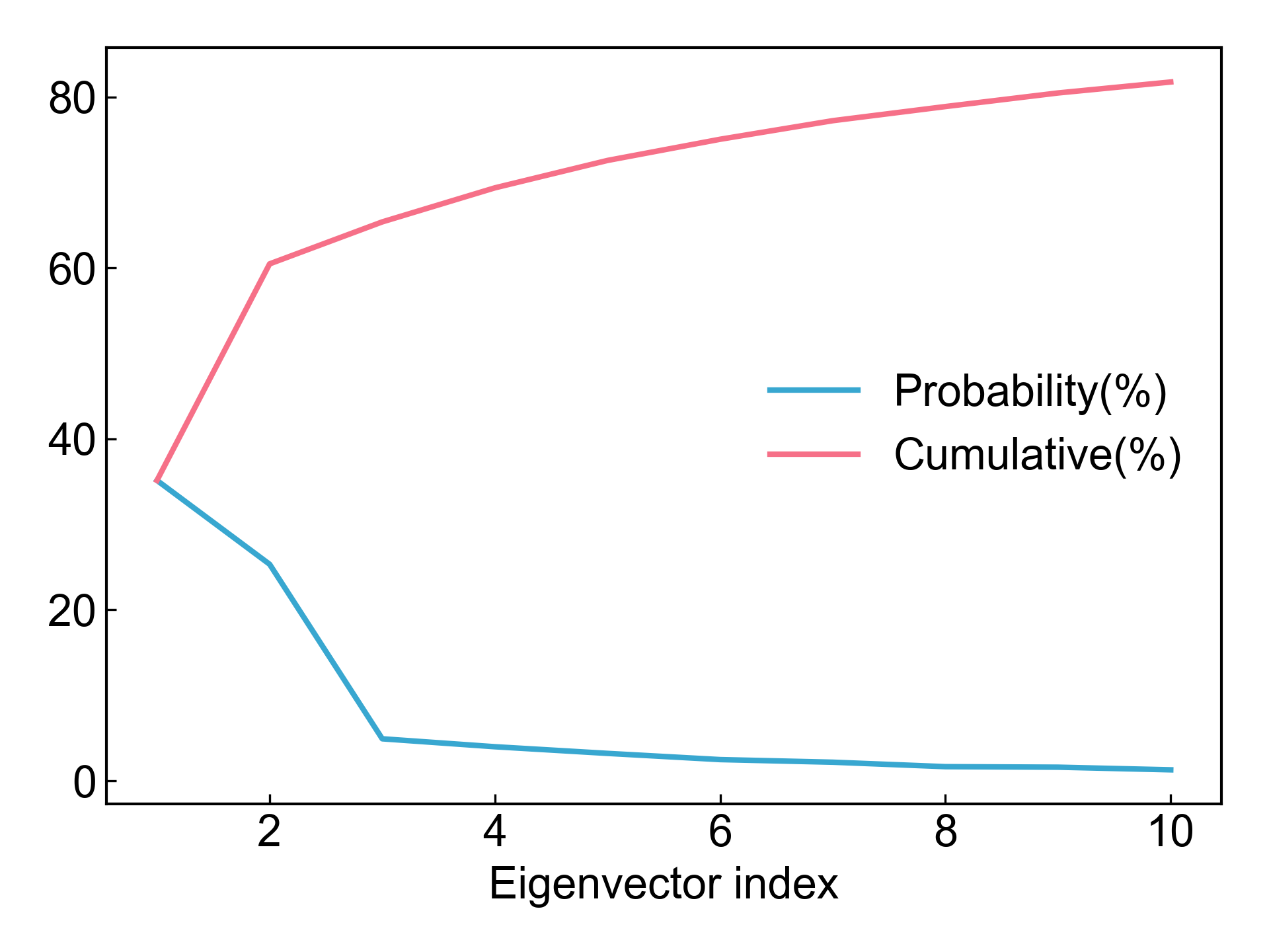 gmx_PCA_10
