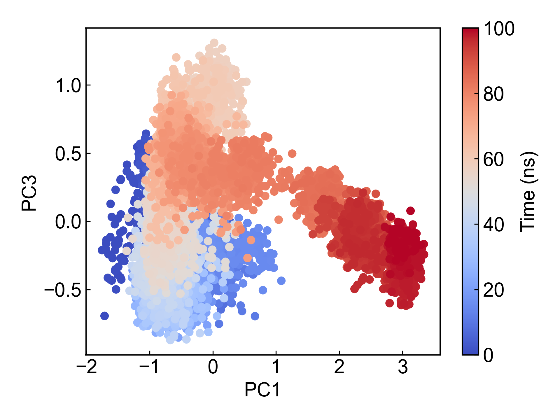 gmx_PCA_dpc13
