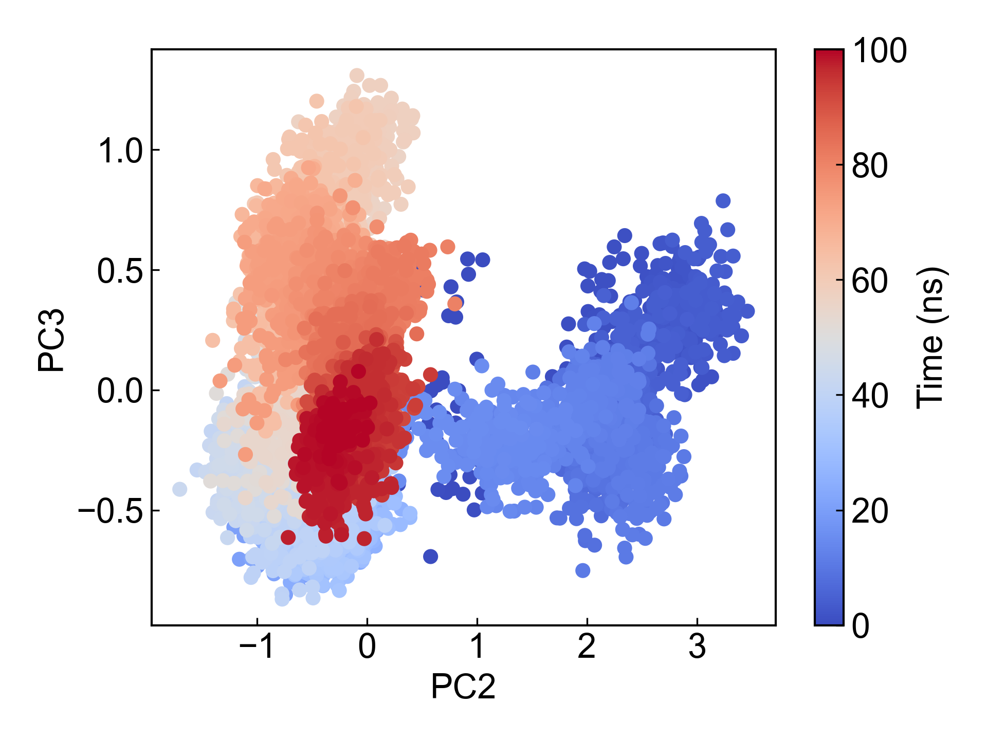 gmx_PCA_dpc23