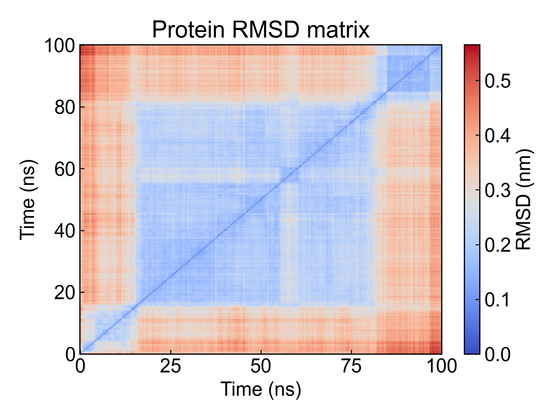 gmx_RMSD_matrix
